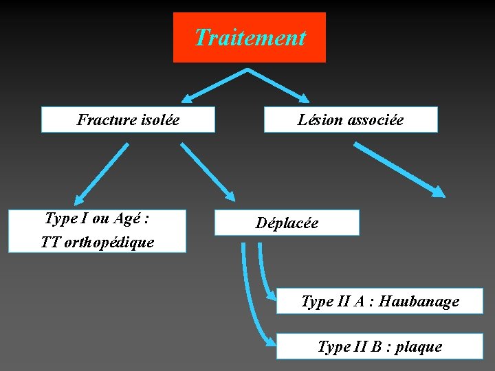 Traitement Fracture isolée Type I ou Agé : TT orthopédique Lésion associée Déplacée Type