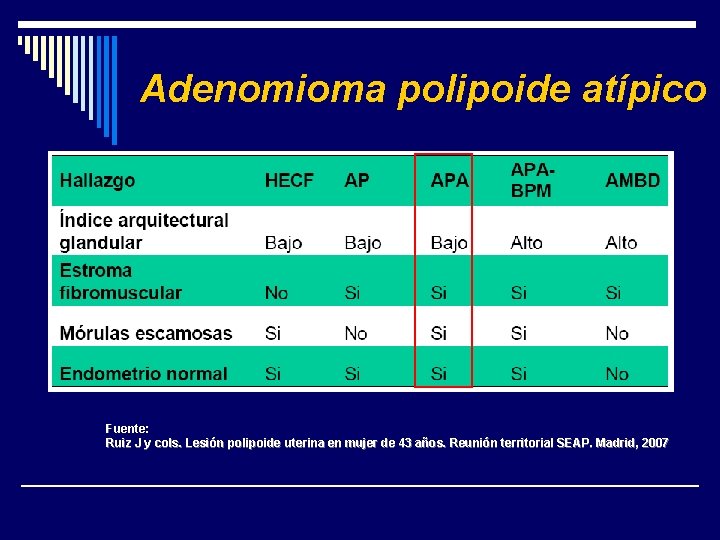 Adenomioma polipoide atípico Fuente: Ruiz J y cols. Lesión polipoide uterina en mujer de