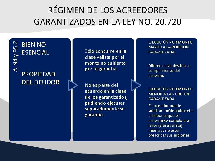 A. 94 y 95. 2 RÉGIMEN DE LOS ACREEDORES GARANTIZADOS EN LA LEY NO.