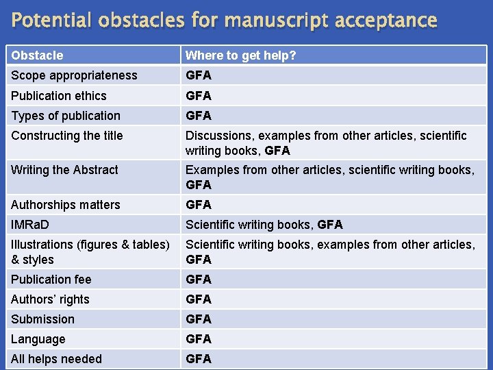 Potential obstacles for manuscript acceptance Obstacle Where to get help? Scope appropriateness GFA Publication