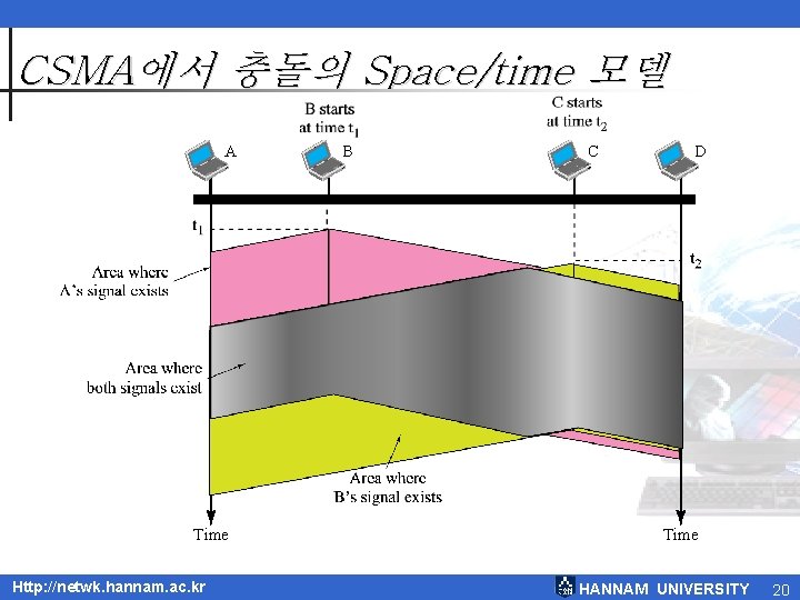 CSMA에서 충돌의 Space/time 모델 A Time Http: //netwk. hannam. ac. kr B C D CSMA에서 충돌의 Space/time 모델 A Time Http: //netwk. hannam. ac. kr B C D