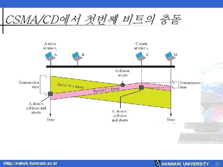 CSMA/CD에서 첫번째 비트의 충돌 Http: //netwk. hannam. ac. kr HANNAM UNIVERSITY 21 CSMA/CD에서 첫번째 비트의 충돌 Http: //netwk. hannam. ac. kr HANNAM UNIVERSITY 21