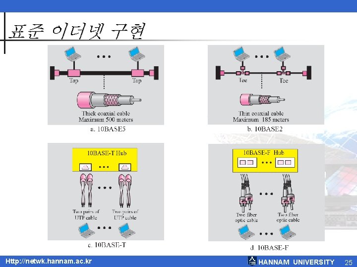 표준 이더넷 구현 Http: //netwk. hannam. ac. kr HANNAM UNIVERSITY 25 표준 이더넷 구현 Http: //netwk. hannam. ac. kr HANNAM UNIVERSITY 25