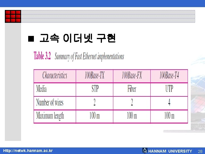 < 고속 이더넷 구현 Http: //netwk. hannam. ac. kr HANNAM UNIVERSITY 28 < 고속 이더넷 구현 Http: //netwk. hannam. ac. kr HANNAM UNIVERSITY 28
