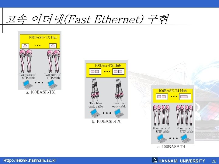 고속 이더넷(Fast Ethernet) 구현 Http: //netwk. hannam. ac. kr HANNAM UNIVERSITY 29 고속 이더넷(Fast Ethernet) 구현 Http: //netwk. hannam. ac. kr HANNAM UNIVERSITY 29