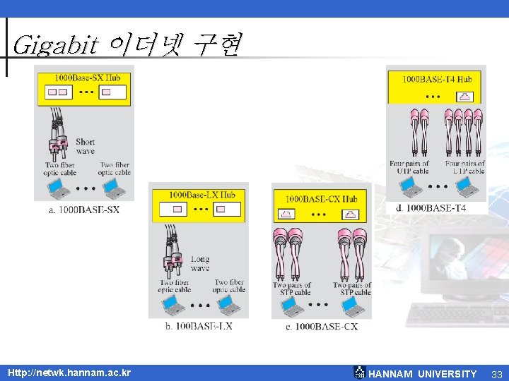 Gigabit 이더넷 구현 Http: //netwk. hannam. ac. kr HANNAM UNIVERSITY 33 Gigabit 이더넷 구현 Http: //netwk. hannam. ac. kr HANNAM UNIVERSITY 33