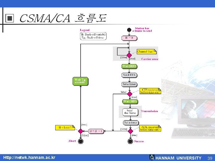 ▣ CSMA/CA 흐름도 Http: //netwk. hannam. ac. kr HANNAM UNIVERSITY 39 ▣ CSMA/CA 흐름도 Http: //netwk. hannam. ac. kr HANNAM UNIVERSITY 39