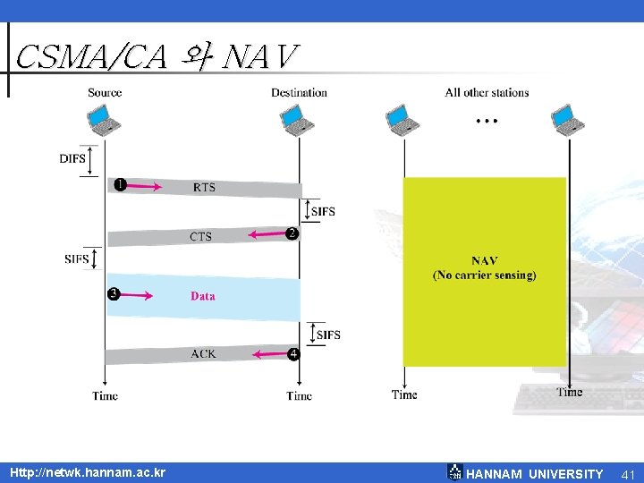 CSMA/CA 와 NAV Http: //netwk. hannam. ac. kr HANNAM UNIVERSITY 41 CSMA/CA 와 NAV Http: //netwk. hannam. ac. kr HANNAM UNIVERSITY 41