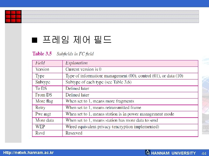 < 프레임 제어 필드 Http: //netwk. hannam. ac. kr HANNAM UNIVERSITY 44 < 프레임 제어 필드 Http: //netwk. hannam. ac. kr HANNAM UNIVERSITY 44