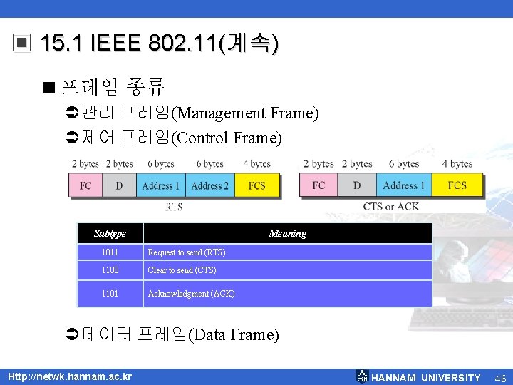 ▣ 15. 1 IEEE 802. 11(계속) <프레임 종류 Ü관리 프레임(Management Frame) Ü제어 프레임(Control Frame) ▣ 15. 1 IEEE 802. 11(계속) <프레임 종류 Ü관리 프레임(Management Frame) Ü제어 프레임(Control Frame)