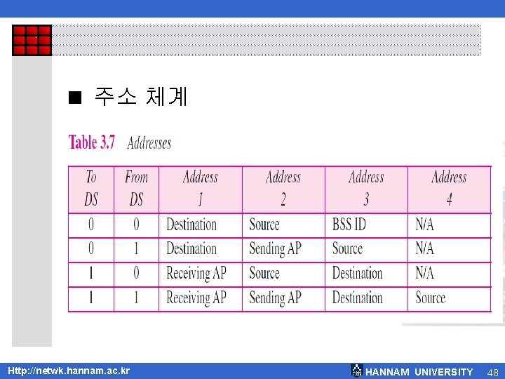 < 주소 체계 Http: //netwk. hannam. ac. kr HANNAM UNIVERSITY 48 < 주소 체계 Http: //netwk. hannam. ac. kr HANNAM UNIVERSITY 48