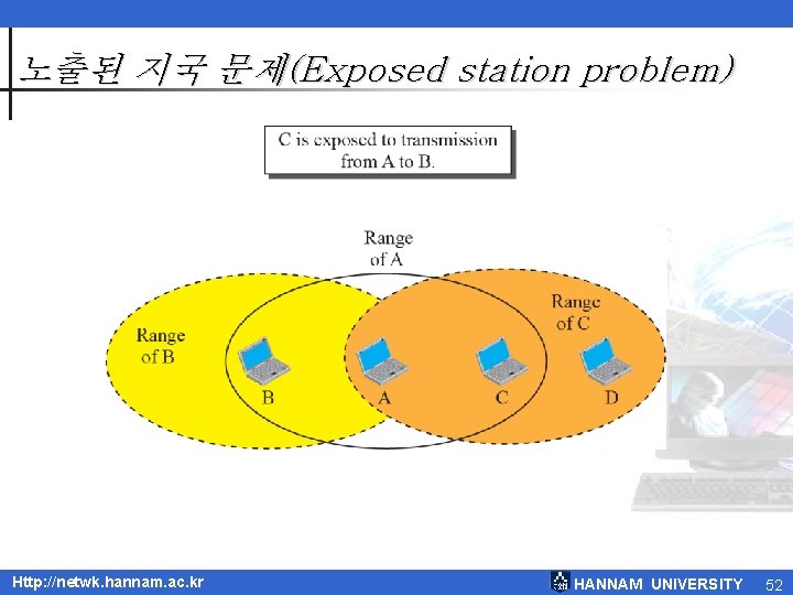 노출된 지국 문제(Exposed station problem) Http: //netwk. hannam. ac. kr HANNAM UNIVERSITY 52 노출된 지국 문제(Exposed station problem) Http: //netwk. hannam. ac. kr HANNAM UNIVERSITY 52
