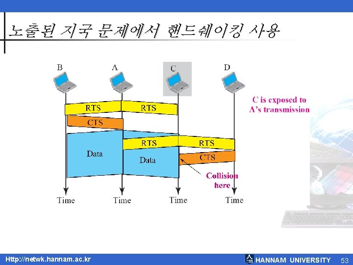 노출된 지국 문제에서 핸드쉐이킹 사용 Http: //netwk. hannam. ac. kr HANNAM UNIVERSITY 53 노출된 지국 문제에서 핸드쉐이킹 사용 Http: //netwk. hannam. ac. kr HANNAM UNIVERSITY 53