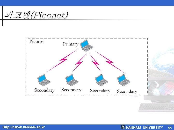 피코넷(Piconet) Http: //netwk. hannam. ac. kr HANNAM UNIVERSITY 55 피코넷(Piconet) Http: //netwk. hannam. ac. kr HANNAM UNIVERSITY 55