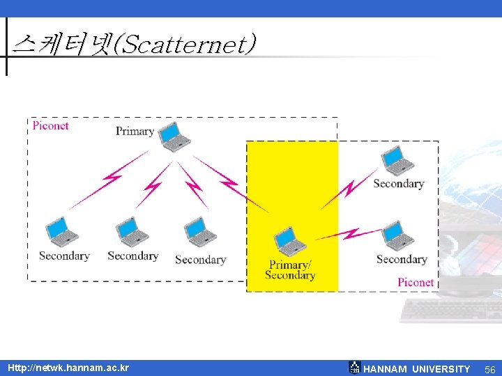 스케터넷(Scatternet) Http: //netwk. hannam. ac. kr HANNAM UNIVERSITY 56 스케터넷(Scatternet) Http: //netwk. hannam. ac. kr HANNAM UNIVERSITY 56