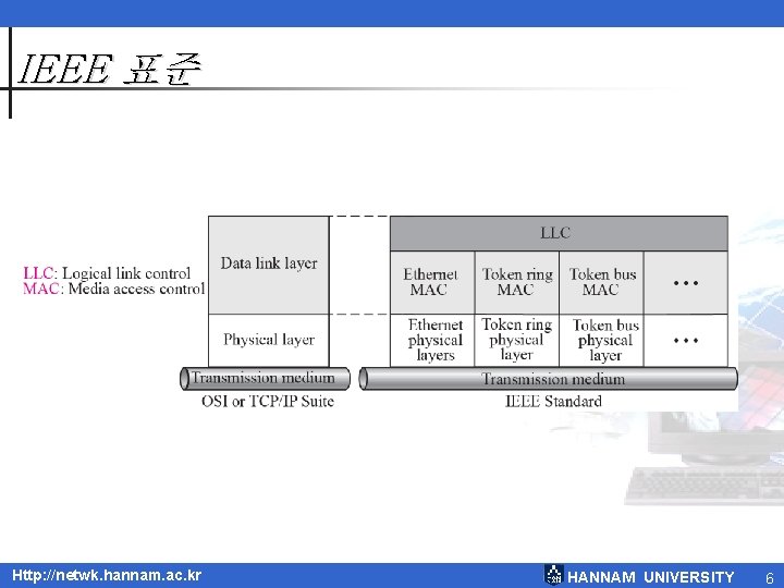 IEEE 표준 Http: //netwk. hannam. ac. kr HANNAM UNIVERSITY 6 IEEE 표준 Http: //netwk. hannam. ac. kr HANNAM UNIVERSITY 6