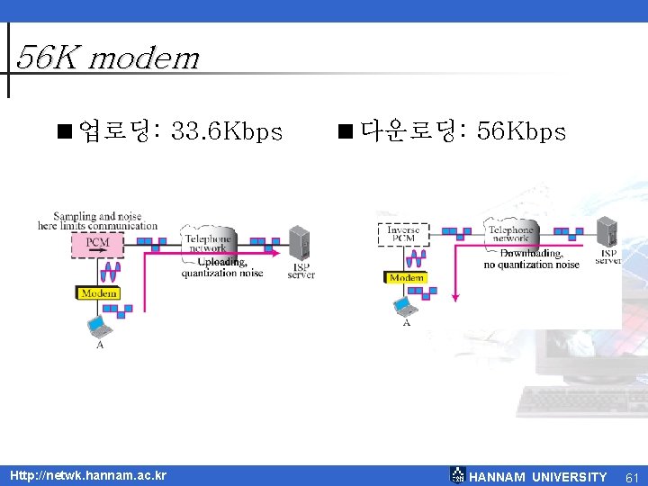 56 K modem <업로딩: 33. 6 Kbps Http: //netwk. hannam. ac. kr <다운로딩: 56 56 K modem <업로딩: 33. 6 Kbps Http: //netwk. hannam. ac. kr <다운로딩: 56