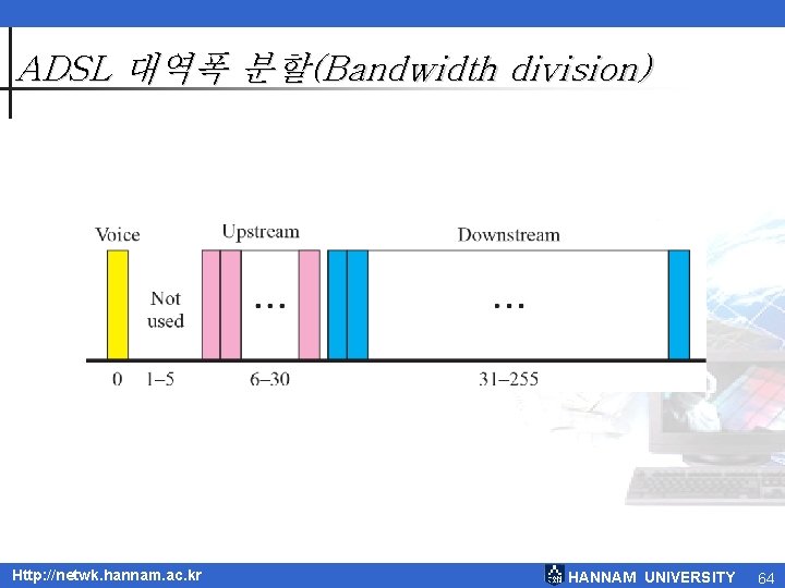 ADSL 대역폭 분할(Bandwidth division) Http: //netwk. hannam. ac. kr HANNAM UNIVERSITY 64 ADSL 대역폭 분할(Bandwidth division) Http: //netwk. hannam. ac. kr HANNAM UNIVERSITY 64