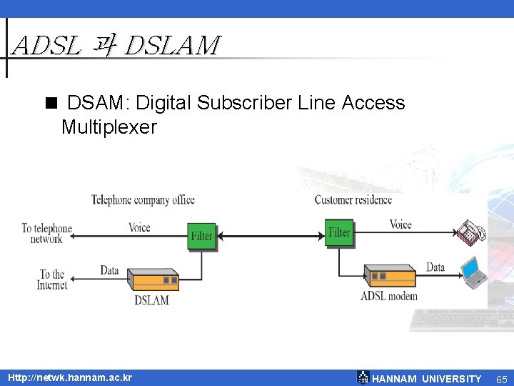 ADSL 과 DSLAM < DSAM: Digital Subscriber Line Access Multiplexer Http: //netwk. hannam. ac. ADSL 과 DSLAM < DSAM: Digital Subscriber Line Access Multiplexer Http: //netwk. hannam. ac.