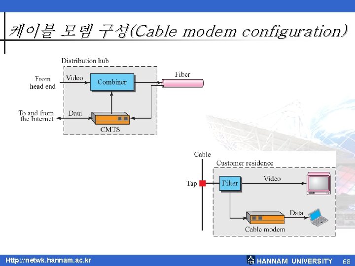 케이블 모뎀 구성(Cable modem configuration) Http: //netwk. hannam. ac. kr HANNAM UNIVERSITY 68 케이블 모뎀 구성(Cable modem configuration) Http: //netwk. hannam. ac. kr HANNAM UNIVERSITY 68