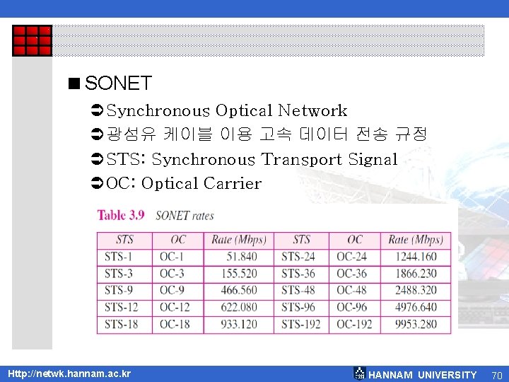 <SONET ÜSynchronous Optical Network Ü광섬유 케이블 이용 고속 데이터 전송 규정 ÜSTS: Synchronous Transport <SONET ÜSynchronous Optical Network Ü광섬유 케이블 이용 고속 데이터 전송 규정 ÜSTS: Synchronous Transport