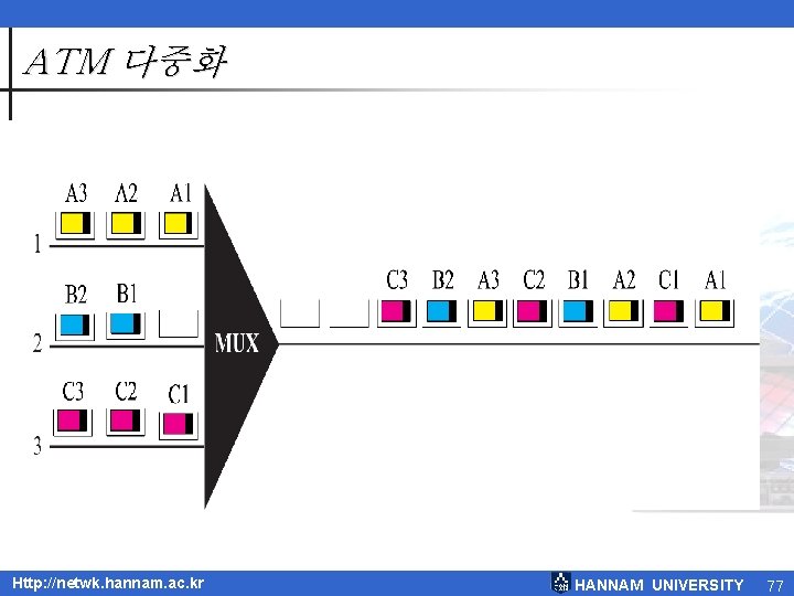 ATM 다중화 Http: //netwk. hannam. ac. kr HANNAM UNIVERSITY 77 ATM 다중화 Http: //netwk. hannam. ac. kr HANNAM UNIVERSITY 77