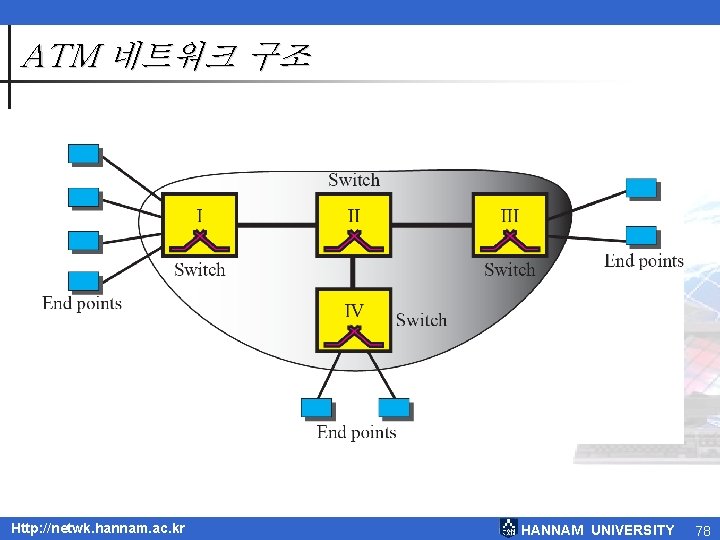 ATM 네트워크 구조 Http: //netwk. hannam. ac. kr HANNAM UNIVERSITY 78 ATM 네트워크 구조 Http: //netwk. hannam. ac. kr HANNAM UNIVERSITY 78