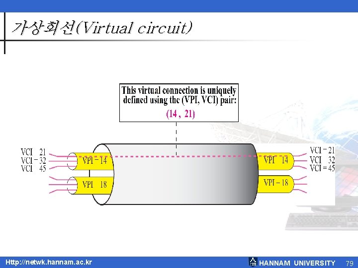 가상회선(Virtual circuit) Http: //netwk. hannam. ac. kr HANNAM UNIVERSITY 79 가상회선(Virtual circuit) Http: //netwk. hannam. ac. kr HANNAM UNIVERSITY 79