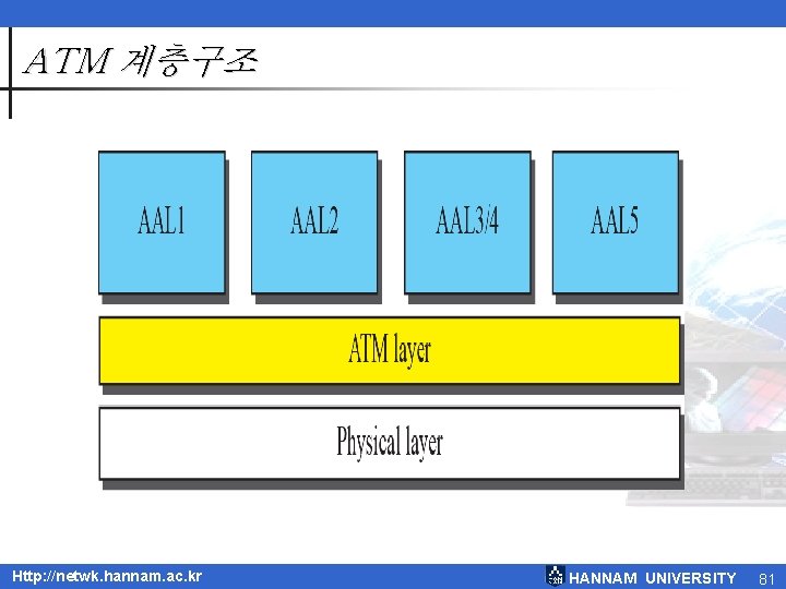ATM 계층구조 Http: //netwk. hannam. ac. kr HANNAM UNIVERSITY 81 ATM 계층구조 Http: //netwk. hannam. ac. kr HANNAM UNIVERSITY 81