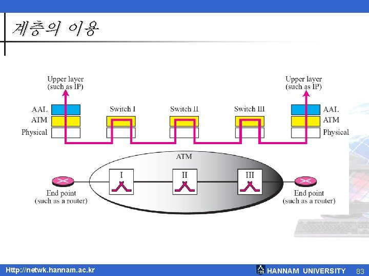 계층의 이용 Http: //netwk. hannam. ac. kr HANNAM UNIVERSITY 83 계층의 이용 Http: //netwk. hannam. ac. kr HANNAM UNIVERSITY 83