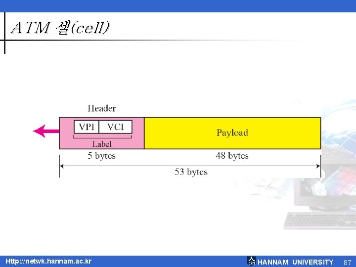 ATM 셀(cell) Http: //netwk. hannam. ac. kr HANNAM UNIVERSITY 87 ATM 셀(cell) Http: //netwk. hannam. ac. kr HANNAM UNIVERSITY 87