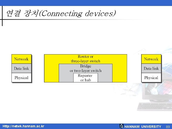 연결 장치(Connecting devices) Http: //netwk. hannam. ac. kr HANNAM UNIVERSITY 89 연결 장치(Connecting devices) Http: //netwk. hannam. ac. kr HANNAM UNIVERSITY 89