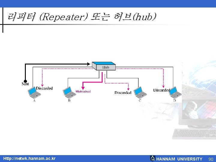 리피터 (Repeater) 또는 허브(hub) Http: //netwk. hannam. ac. kr HANNAM UNIVERSITY 90 리피터 (Repeater) 또는 허브(hub) Http: //netwk. hannam. ac. kr HANNAM UNIVERSITY 90