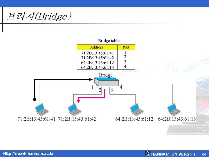 브리지(Bridge) Http: //netwk. hannam. ac. kr HANNAM UNIVERSITY 94 브리지(Bridge) Http: //netwk. hannam. ac. kr HANNAM UNIVERSITY 94