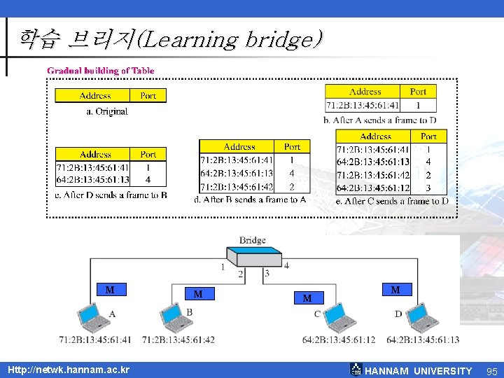 학습 브리지(Learning bridge) M Http: //netwk. hannam. ac. kr M M M HANNAM UNIVERSITY 학습 브리지(Learning bridge) M Http: //netwk. hannam. ac. kr M M M HANNAM UNIVERSITY