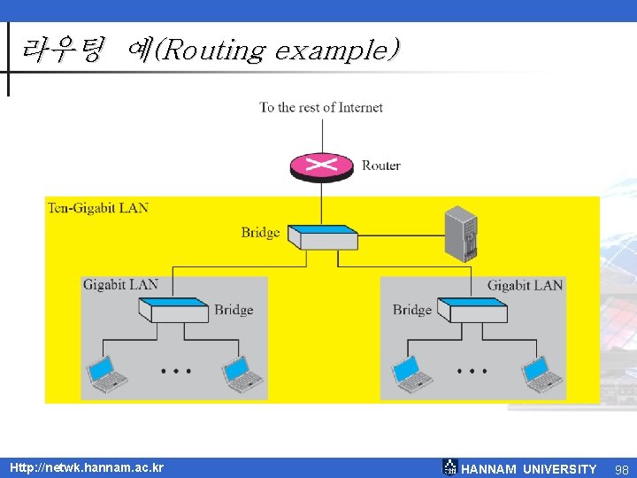라우팅 예(Routing example) Http: //netwk. hannam. ac. kr HANNAM UNIVERSITY 98 라우팅 예(Routing example) Http: //netwk. hannam. ac. kr HANNAM UNIVERSITY 98