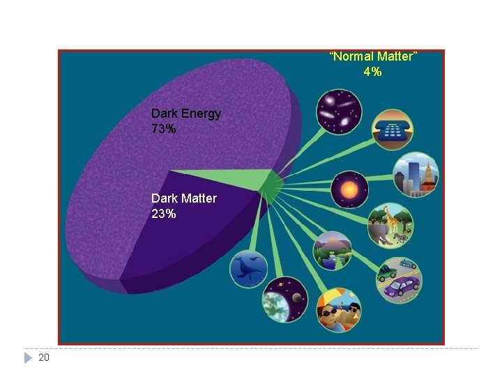 “Normal Matter” 4% Dark Energy 73% Dark Matter 23% 20 