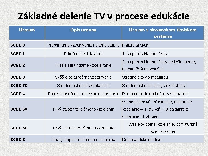 Základné delenie TV v procese edukácie Úroveň ISCED 0 Opis úrovne Preprimárne vzdelávanie nultého