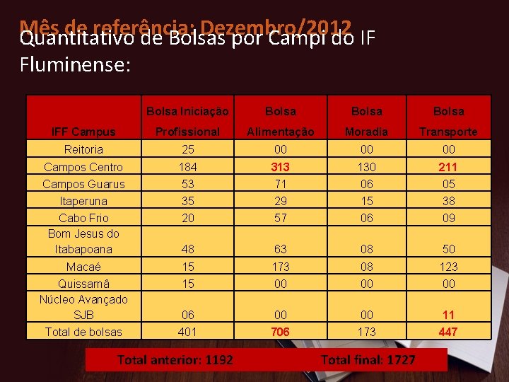 Mês de referência: Dezembro/2012 Quantitativo de Bolsas por Campi do IF Fluminense: Bolsa Iniciação