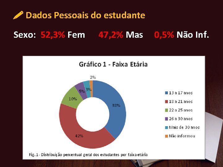  Dados Pessoais do estudante Sexo: 52, 3% Fem 47, 2% Mas 0, 5%