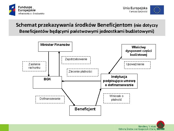 Schemat przekazywania środków Beneficjentom (nie dotyczy Beneficjentów będącymi państwowymi jednostkami budżetowymi) Minister Finansów Właściwy