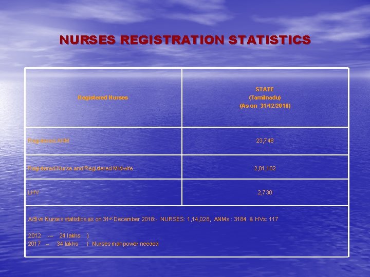 NURSES REGISTRATION STATISTICS Registered Nurses Registered ANM Registered Nurse and Registered Midwife LHV STATE NURSES REGISTRATION STATISTICS Registered Nurses Registered ANM Registered Nurse and Registered Midwife LHV STATE