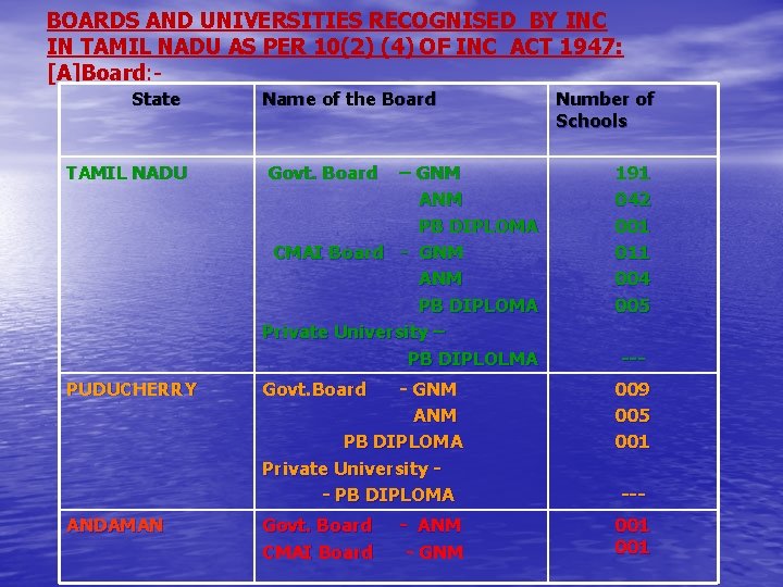 BOARDS AND UNIVERSITIES RECOGNISED BY INC IN TAMIL NADU AS PER 10(2) (4) OF BOARDS AND UNIVERSITIES RECOGNISED BY INC IN TAMIL NADU AS PER 10(2) (4) OF