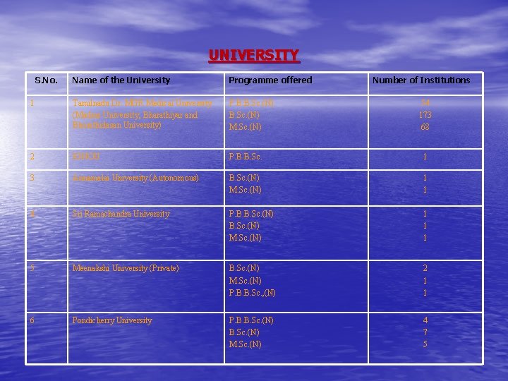 UNIVERSITY S. No. Name of the University Programme offered Number of Institutions 1 Tamilnadu UNIVERSITY S. No. Name of the University Programme offered Number of Institutions 1 Tamilnadu