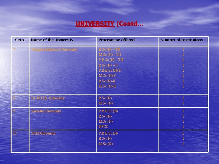 UNIVERSITY (Contd… S. No. Name of the University Programme offered Number of Institutions 7 UNIVERSITY (Contd… S. No. Name of the University Programme offered Number of Institutions 7