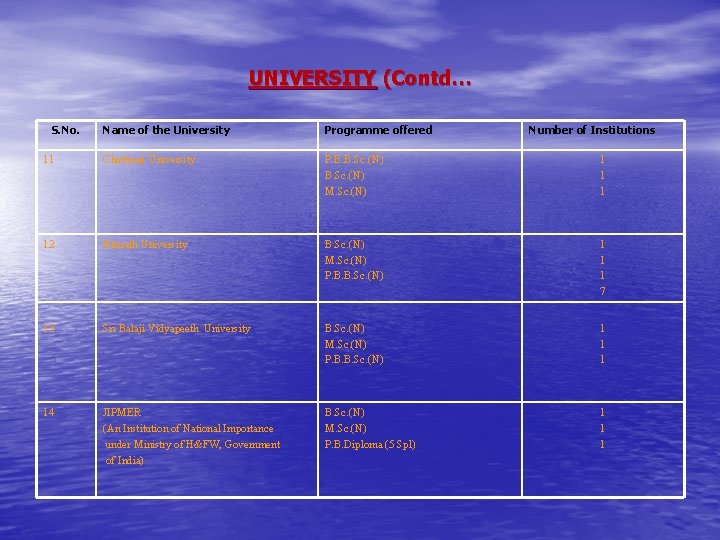 UNIVERSITY (Contd… S. No. Name of the University Programme offered Number of Institutions 11 UNIVERSITY (Contd… S. No. Name of the University Programme offered Number of Institutions 11