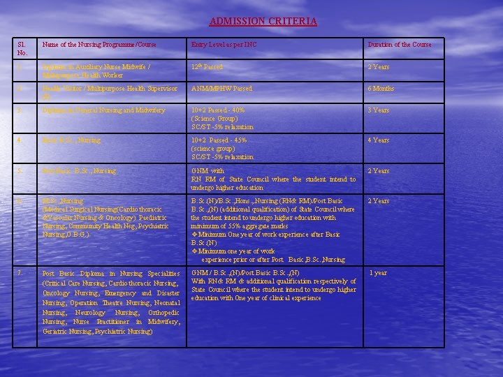 ADMISSION CRITERIA Sl. No. Name of the Nursing Programme/Course Entry Level as per INC ADMISSION CRITERIA Sl. No. Name of the Nursing Programme/Course Entry Level as per INC