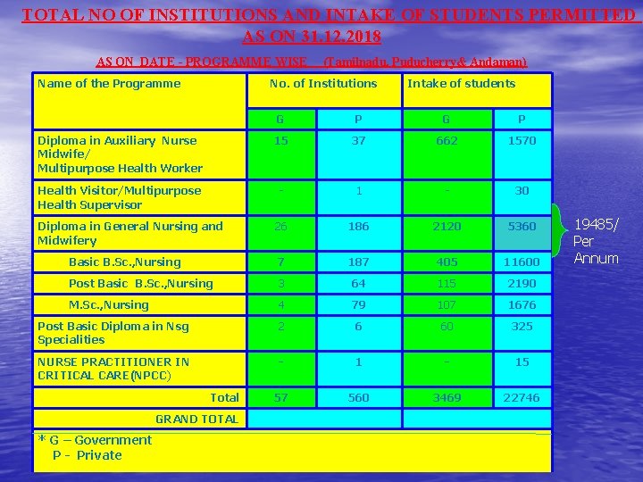 TOTAL NO OF INSTITUTIONS AND INTAKE OF STUDENTS PERMITTED AS ON 31. 12. 2018 TOTAL NO OF INSTITUTIONS AND INTAKE OF STUDENTS PERMITTED AS ON 31. 12. 2018