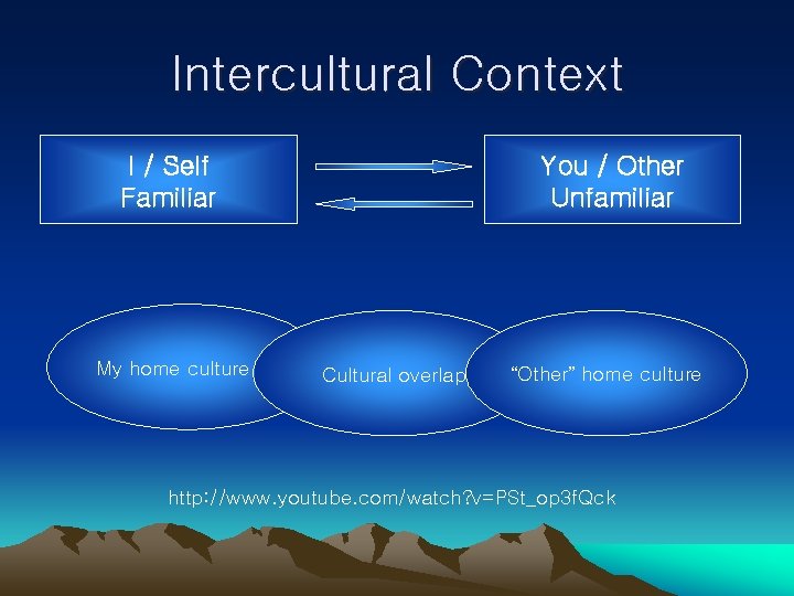 Intercultural Context I / Self Familiar My home culture You / Other Unfamiliar Cultural