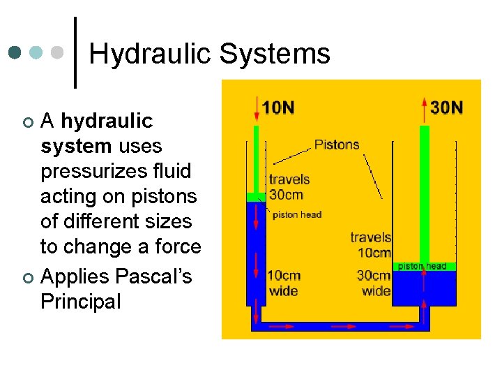 Hydraulic Systems A hydraulic system uses pressurizes fluid acting on pistons of different sizes